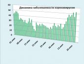 Хроника коронавируса в Крыму: за 22 июля заболели 53 человека