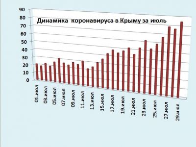 ������� ������������ � �����: �� 29 ���� �������� 85 �������