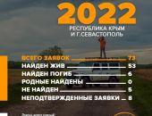 Статистика розыска пропавших по Крыму за июль 2022 года