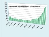 Хроника коронавируса в Крыму: за 7 августа заболели 199 человек
