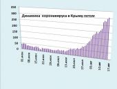 Хроника коронавируса в Крыму: за 16 августа заболели 308 человек, снова рост