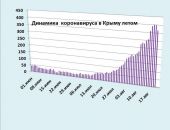 Хроника коронавируса в Крыму: за 21 августа заболели 367 человек