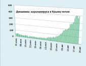 Хроника коронавируса в Крыму: за 22 августа заболели 396 человек