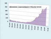 Хроника коронавируса в Крыму: за 27 августа заболели 458 человек, снова рост