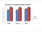 Почем купить и продать валюту в Феодосии