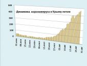 Хроника коронавируса в Крыму: за 28 августа заболели 468 человек
