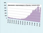  Хроника коронавируса в Крыму: за 9 сентября заболели 497 человек