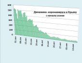 Хроника коронавируса в Крыму: за 17 ноября заболели 26 человек