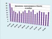 Хроника коронавируса в Крыму: за 20 ноября заболели 27 человек