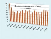 Хроника коронавируса в Крыму: за 24 ноября заболели 31 человек
