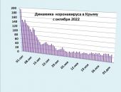 Хроника коронавируса в Крыму: за 5 декабря заболели 36 человек