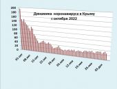 Хроника коронавируса в Крыму: за 6 декабря заболели 29 человек