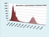 Хроника коронавируса в Крыму: за 28 декабря заболели 24 человека