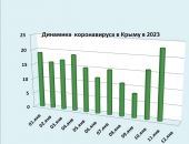 Хроника коронавируса в Крыму: за 11 января заболели 23 человека, снова рост