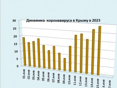 ������� ������������ � �����: �� 15 ������ �������� 29 �������