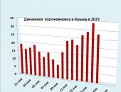 Хроника коронавируса в Крыму: за 17 января заболели 28 человек