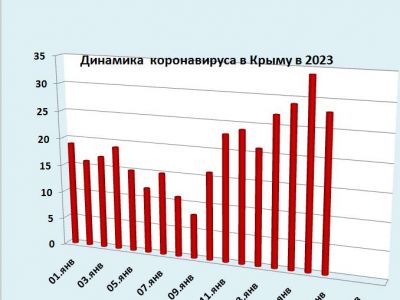 ������� ������������ � �����: �� 18 ������ �������� 27 �������