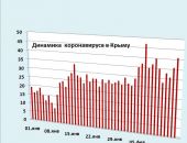 Хроника коронавируса в Крыму: за 17 февраля заболели 39 человек