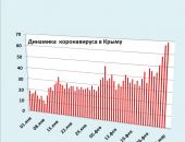 Хроника коронавируса в Крыму: за 5 марта заболели 69 человек