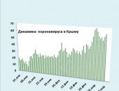 Хроника коронавируса в Крыму: за 13 марта заболели 59 человек