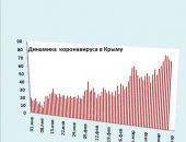 Хроника коронавируса в Крыму: за 24 марта заболели 77 человек