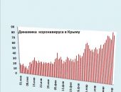 Хроника коронавируса в Крыму: за 27 марта заболели 78 человек