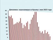 Хроника коронавируса в Крыму: за неделю заболели 121 человек