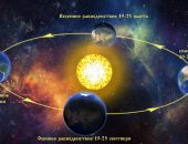 Астрономический прогноз на март
