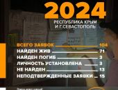 �� ������ ���������� ����� 70 ��������� � ����� �����