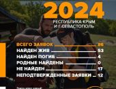 В сентябре в Крыму нашли 53 пропавших человека
