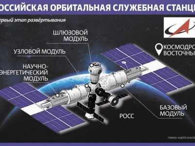 ������ ������� ������ ���������� ����������� ������� ��������� �� 2028 ���