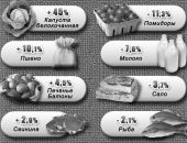 В Феодосии проанализировали цены
