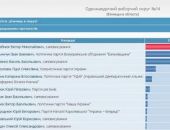 В Винницкой области изменены результаты выборов